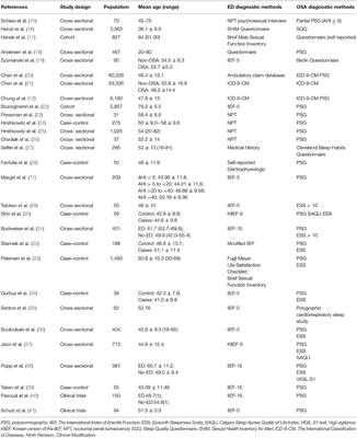 Erectile Dysfunction and Obstructive Sleep Apnea: A Review